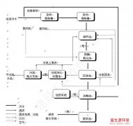  生活污水处理 