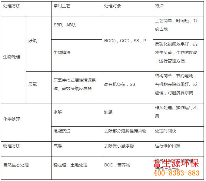 富生源环保专业从事环保事业10余年,可承接农村分散式污水处理、医疗废水处理、屠宰废水处理等