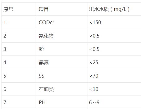 焦化废水处理工程