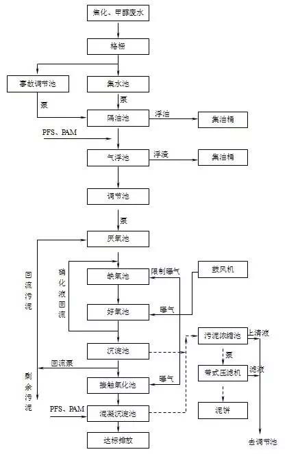 焦化废水处理工程