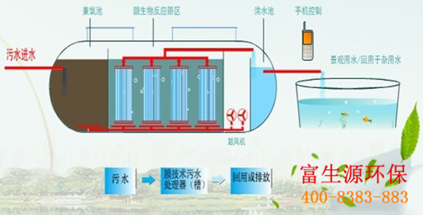 MBR一体化污水处理设备有哪些优点