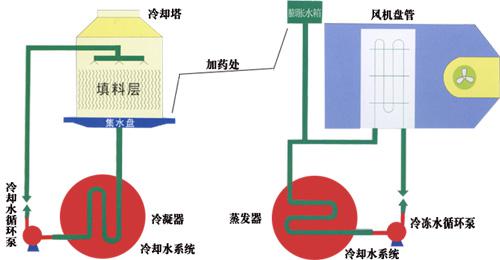 循环水处理知识 您都清楚吗