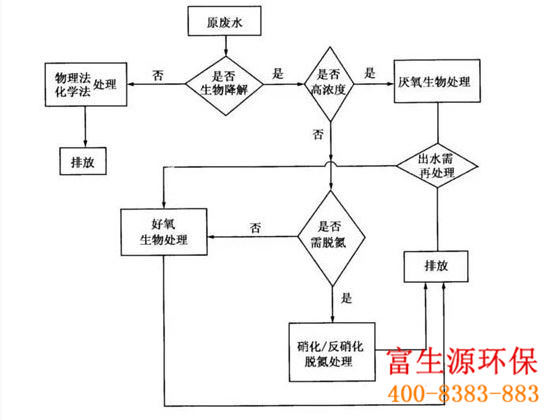 富生源环保是一家专业性环保公司,长期承接市政污水、农村分散式污水、工业污水、医疗机构污水等水处理工程。
